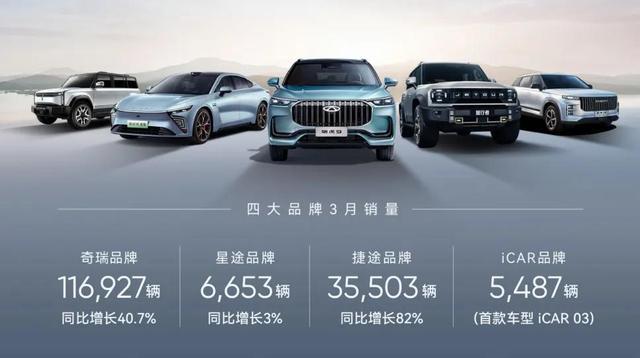 奇瑞一季度新能源汽車銷售60133輛，同增124%