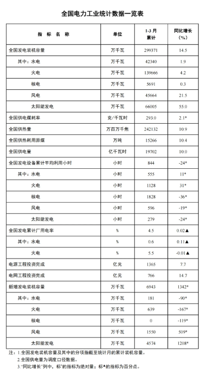 國家能源局：一季度風(fēng)電新增裝機(jī)15.5GW，同比增長5.09GW