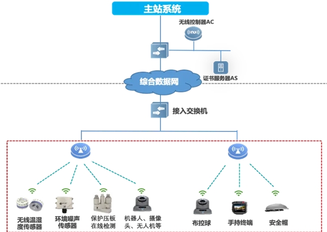 邁向智慧配電網(wǎng)建設(shè)新時代，銳捷網(wǎng)絡(luò)發(fā)布雙平面配電通信解決方案