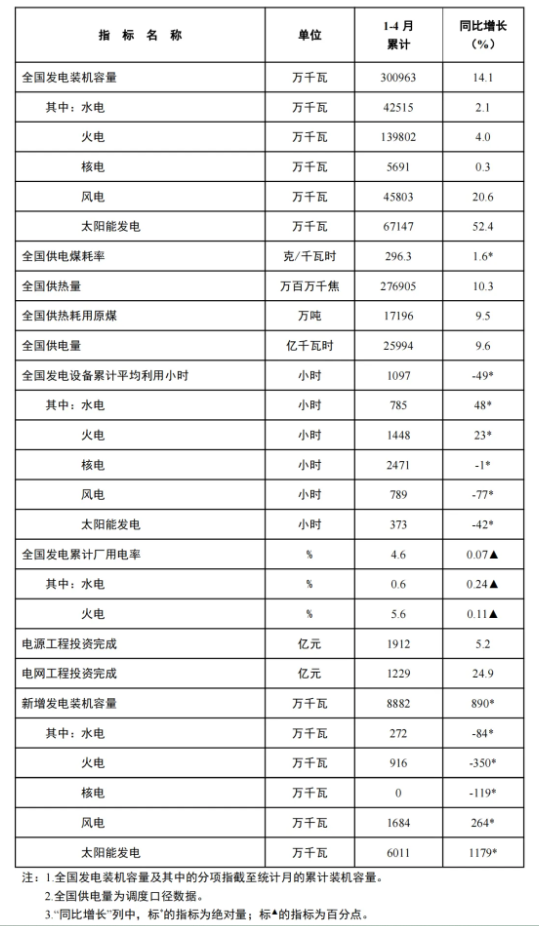 風(fēng)電新增裝機(jī)16.8GW！國家能源局發(fā)布1-4月份全國電力工業(yè)統(tǒng)計(jì)數(shù)據(jù)
