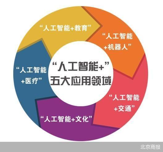 “人工智能+”計劃發(fā)布 北京大模型應(yīng)用落地提