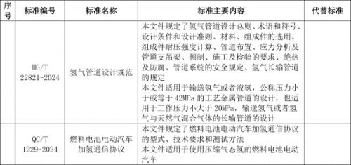 工信部: 加氫通信協(xié)議、氫管道設(shè)計(jì)規(guī)范等行業(yè)